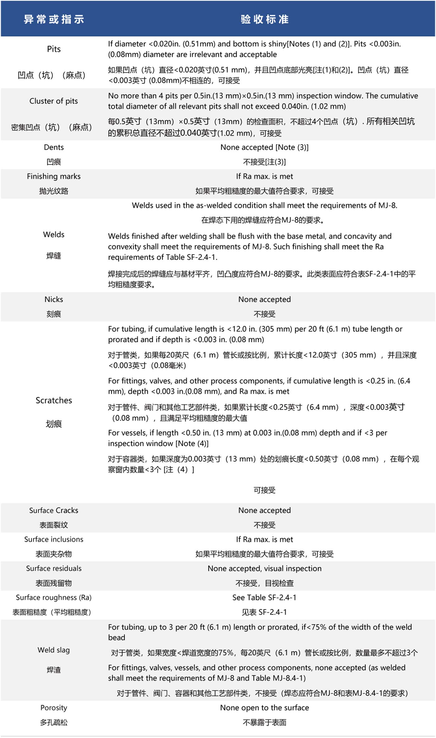 美国机械工程师协会生物医药设备标准中关于金属工艺接触表面光洁度的验收标准