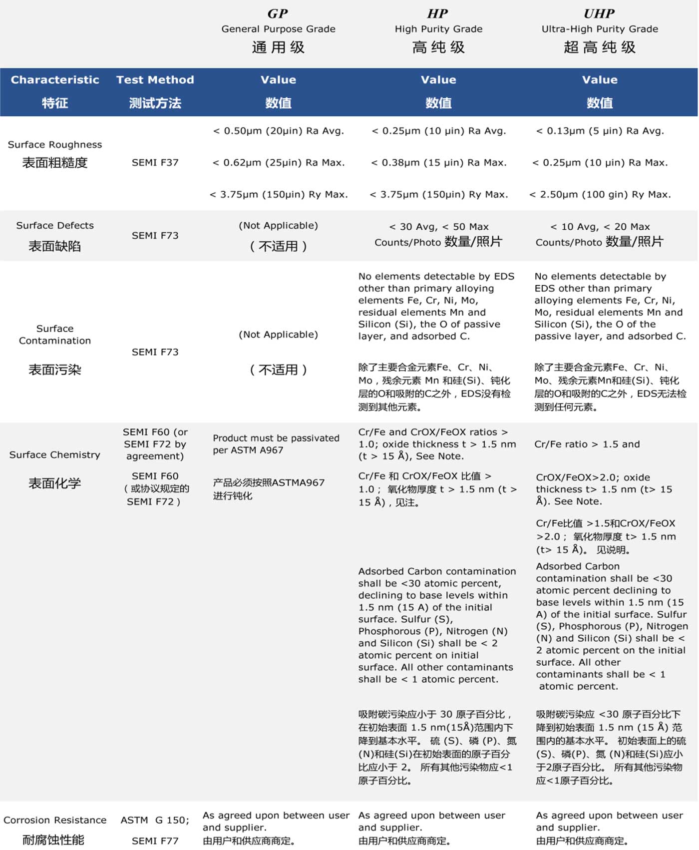 半导体各等级不锈钢产品表面的质量要求及对应的检测标准